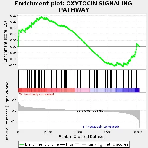 GSEA Enrichment Plot for the Oxytocin Signaling Pathway